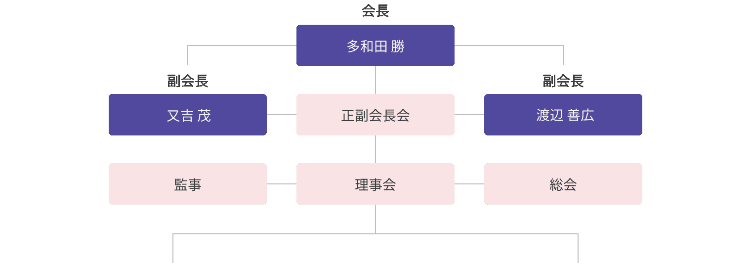 組織図